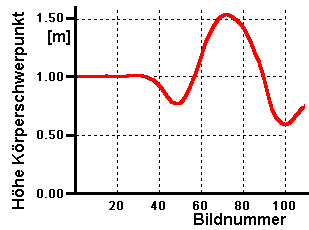 Salto R&uuml;ckw&auml;rts: H&ouml;he des Schwerpunktes
