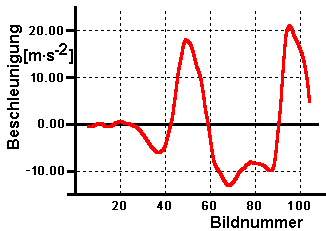 Salto R&uuml;ckw&auml;rts: Beschleunigung des Schwerpunktes